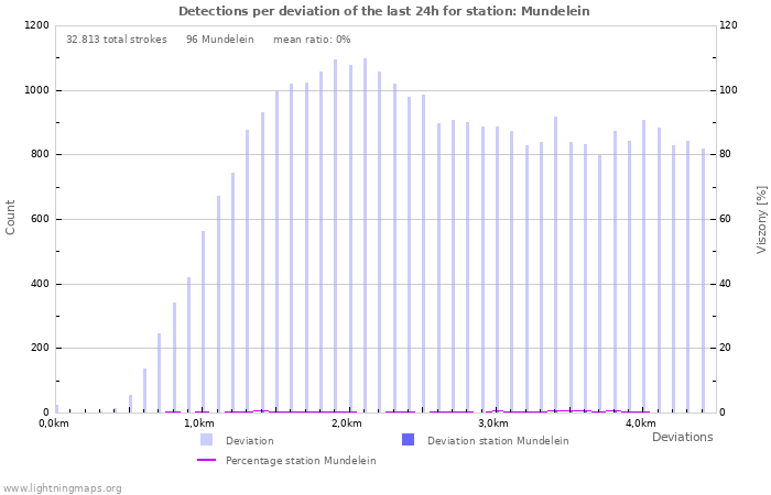 Grafikonok: Detections per deviation