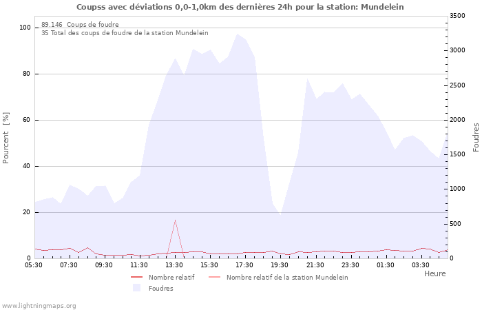 Graphes