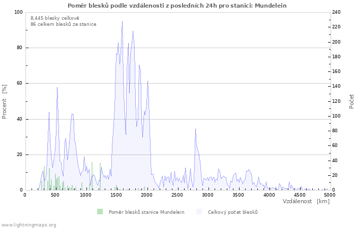 Grafy: Poměr blesků podle vzdálenosti