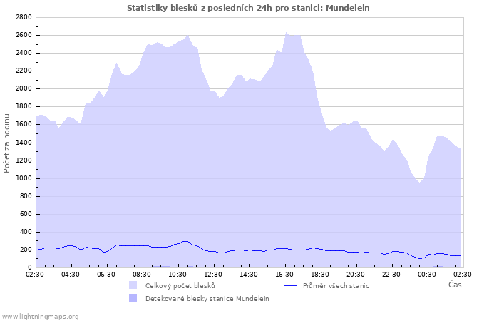 Grafy: Statistiky blesků