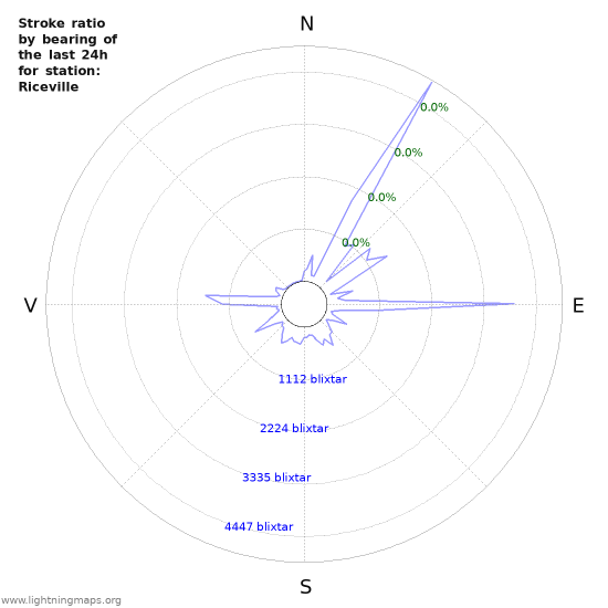 Grafer: Stroke ratio by bearing