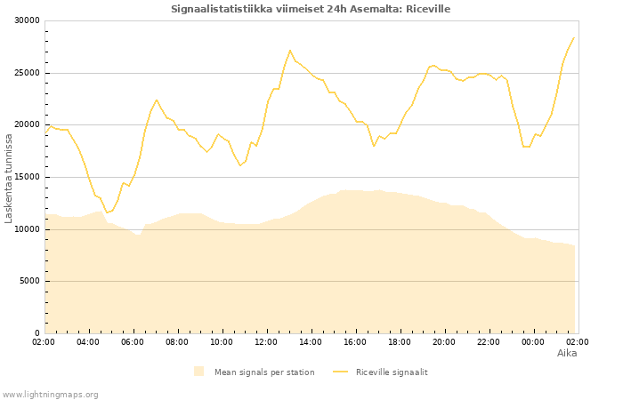 Graafit: Signaalistatistiikka