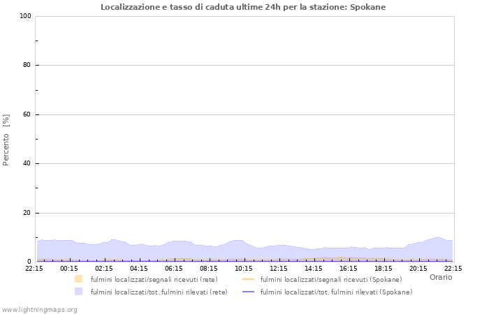 Grafico: Localizzazione e tasso di caduta