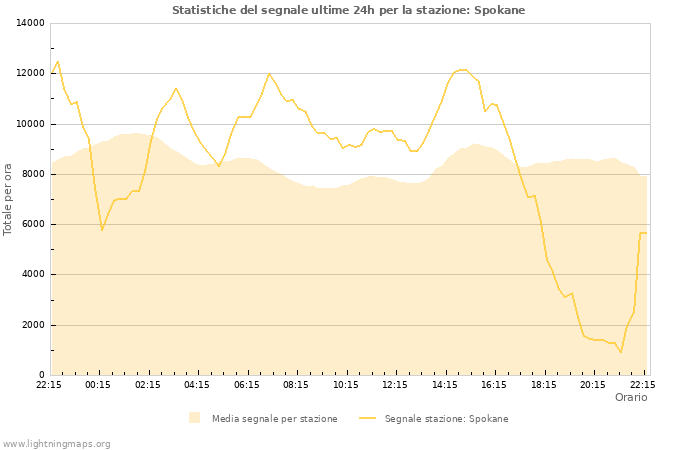 Grafico: Statistiche del segnale