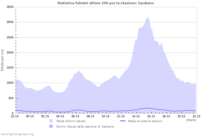 Grafico: Statistica fulmini