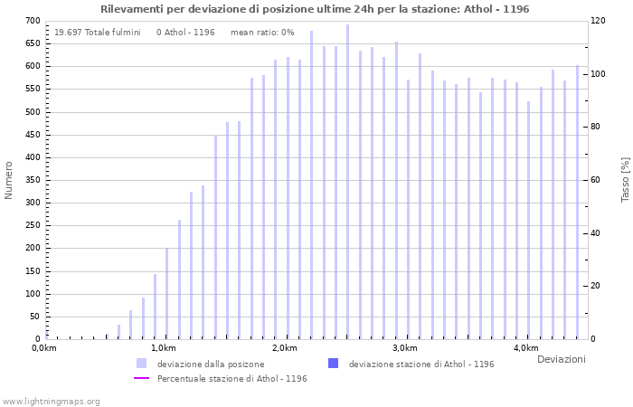 Grafico: Rilevamenti per deviazione di posizione