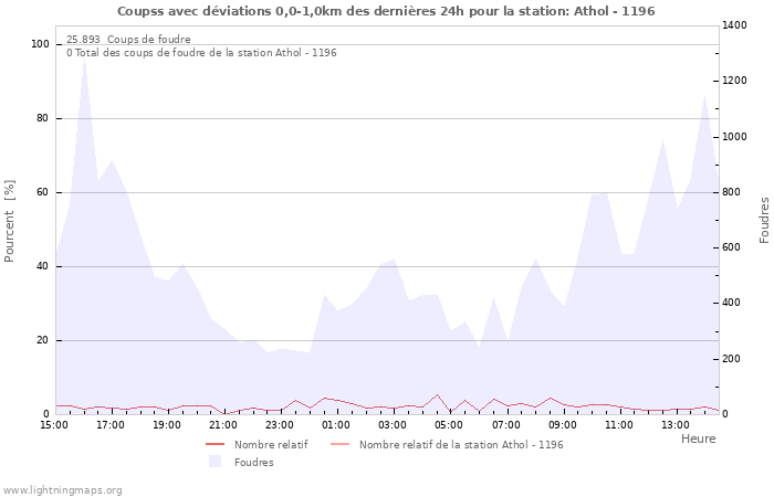 Graphes