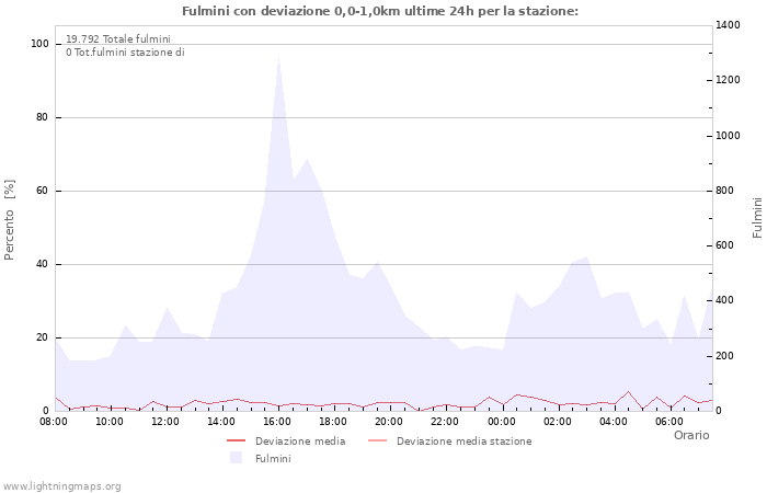 Grafico