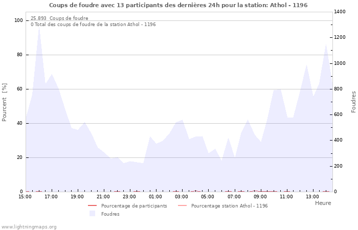 Graphes