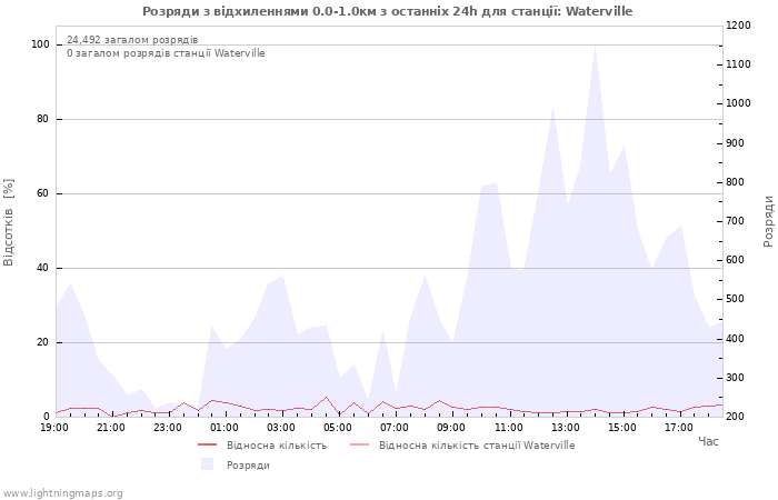 Графіки