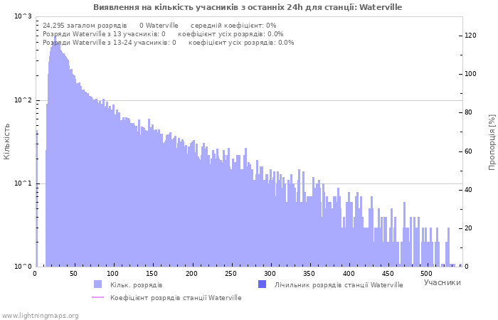 Графіки: Виявлення на кількість учасників