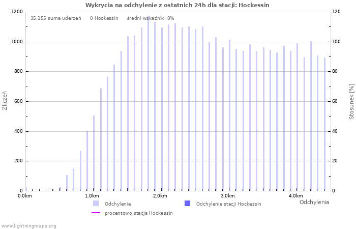 Wykresy: Wykrycia na odchylenie