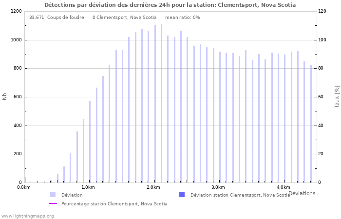 Graphes: Détections par déviation