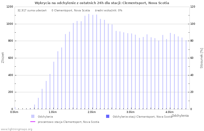 Wykresy: Wykrycia na odchylenie