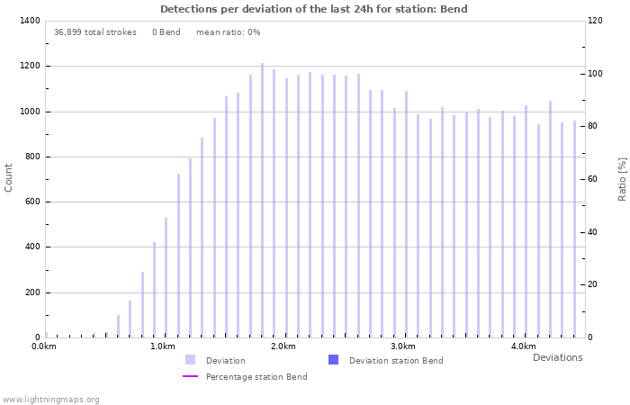 Graphs: Detections per deviation