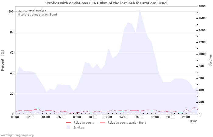 Graphs