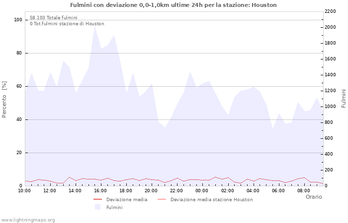 Grafico