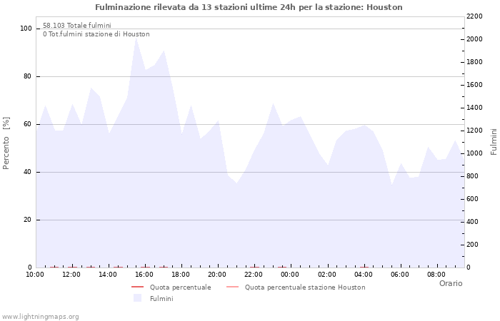 Grafico