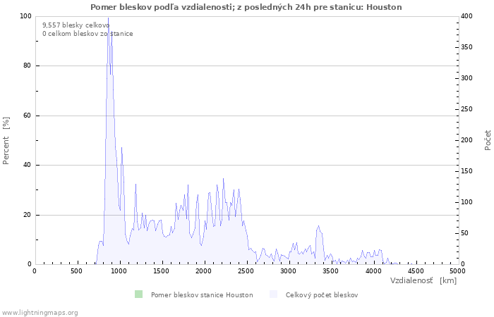 Grafy: Pomer bleskov podľa vzdialenosti;