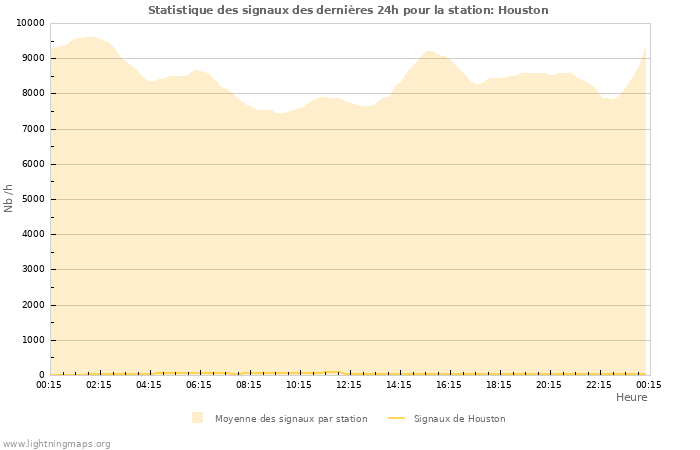 Graphes: Statistique des signaux