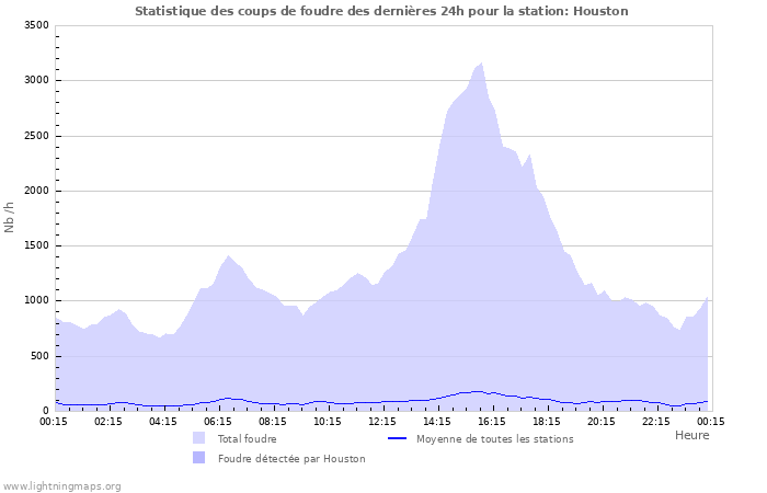 Graphes: Statistique des coups de foudre