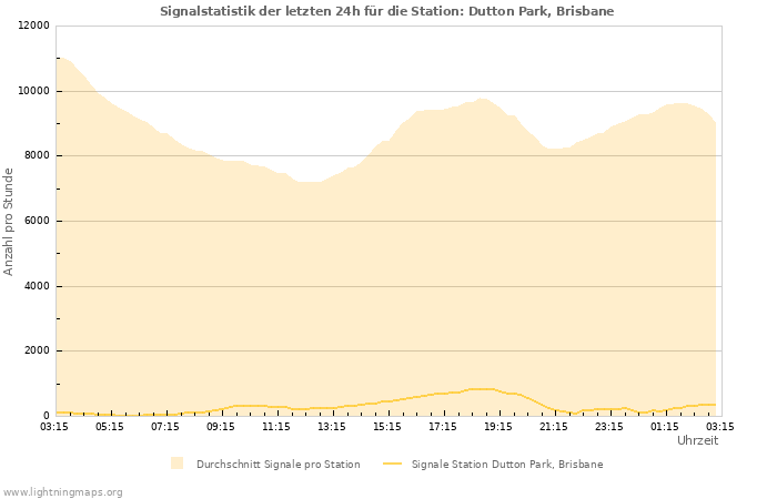 Diagramme: Signalstatistik