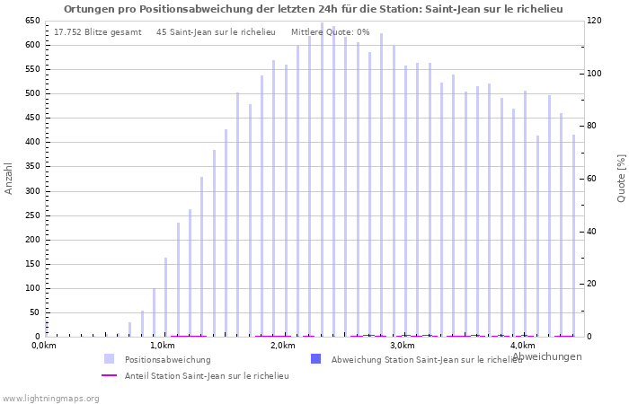 Diagramme: Ortungen pro Positionsabweichung