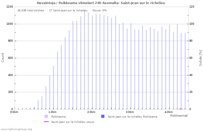 Graafit: Havaintoja / Poikkeama