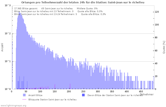 Diagramme: Ortungen pro Teilnehmerzahl