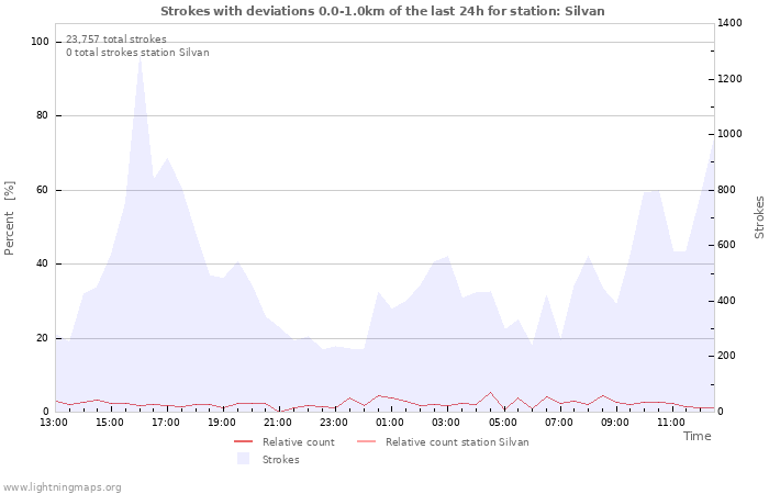 Graphs