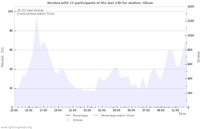 Graphs