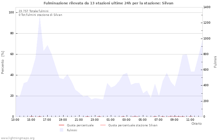 Grafico