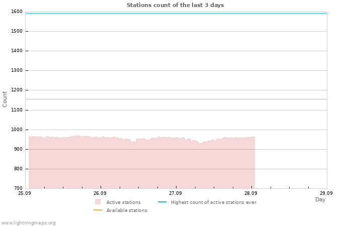 Graphs: Stations count