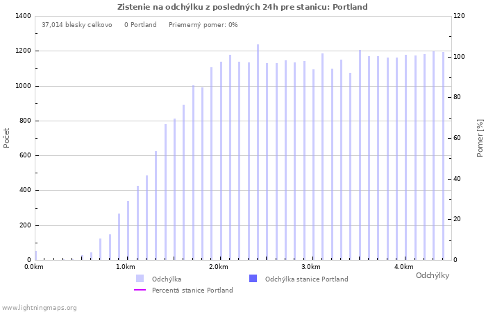 Grafy: Zistenie na odchýlku