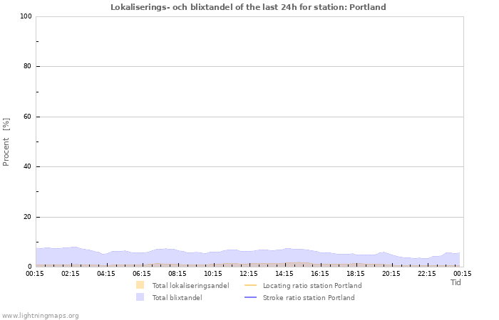 Grafer: Lokaliserings- och blixtandel