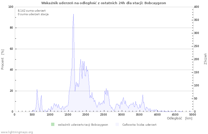 Wykresy: Wskaźnik uderzeń na odległość