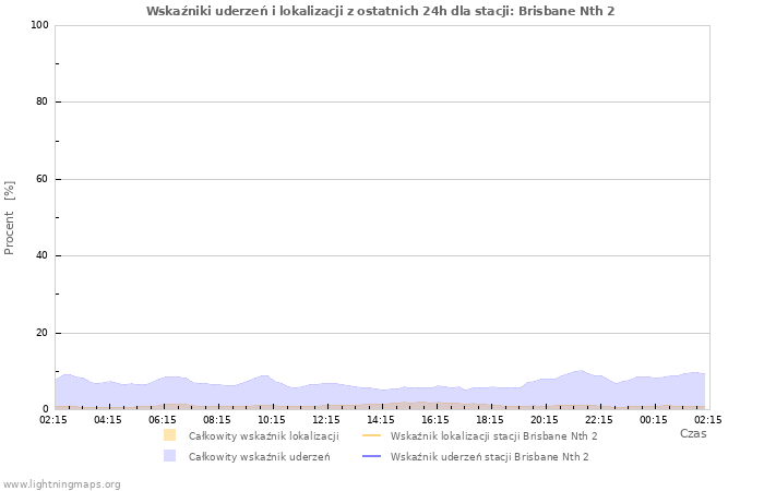 Wykresy: Wskaźniki uderzeń i lokalizacji