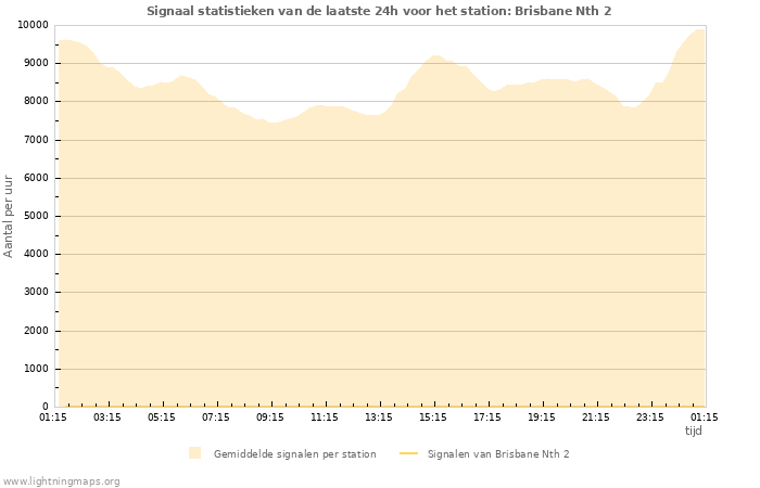 Grafieken: Signaal statistieken