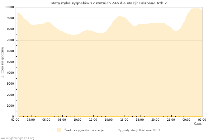 Wykresy: Statystyka sygnałów