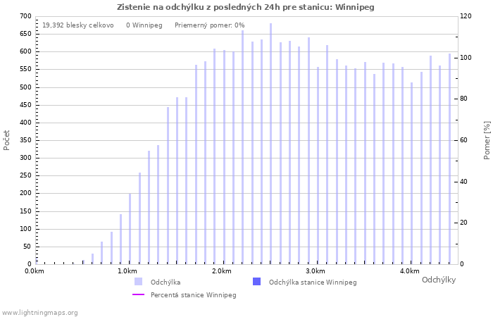 Grafy: Zistenie na odchýlku