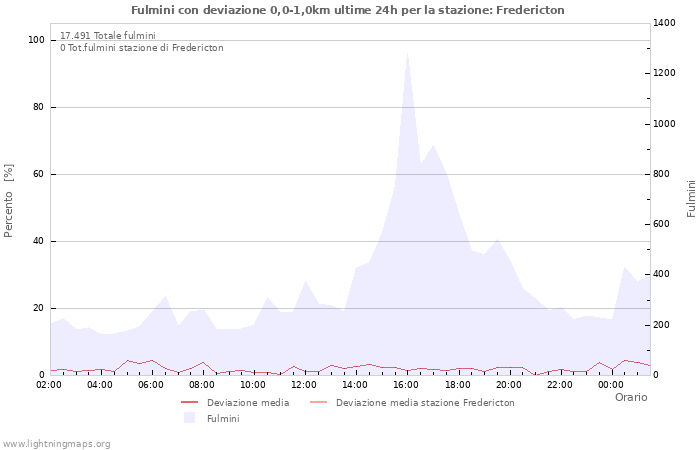 Grafico