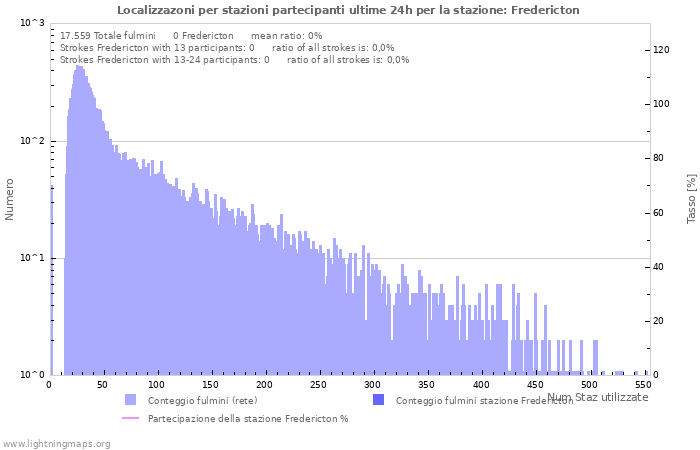 Grafico: Localizzazoni per stazioni partecipanti