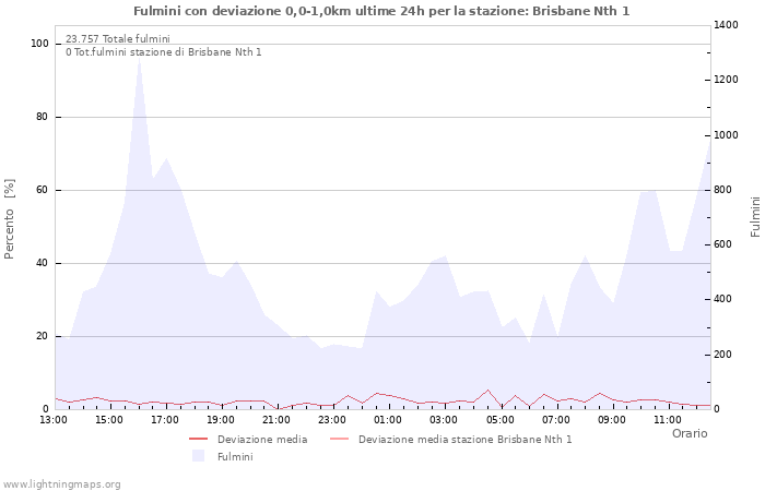 Grafico