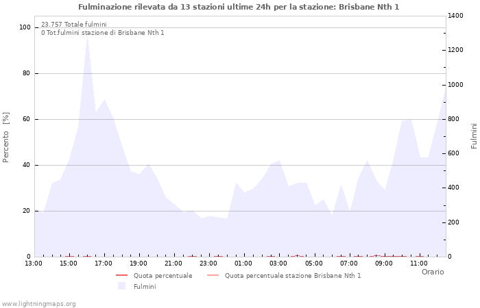 Grafico