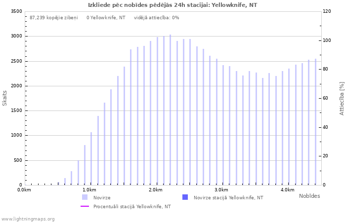 Grafiki: Izkliede pēc nobīdes