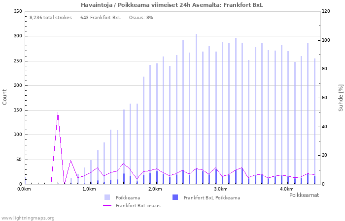 Graafit: Havaintoja / Poikkeama