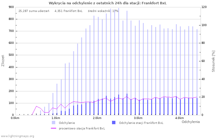 Wykresy: Wykrycia na odchylenie