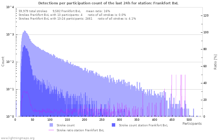 Graphs: Detections per participation count
