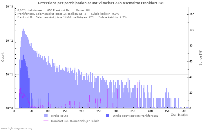 Graafit: Detections per participation count