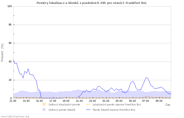Grafy: Poměry lokalizace a blesků